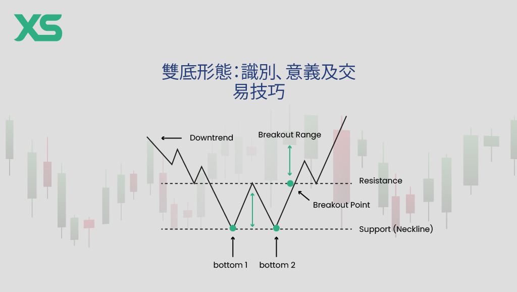 雙底形態